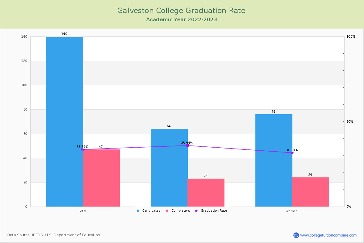 Galveston College graduate rate