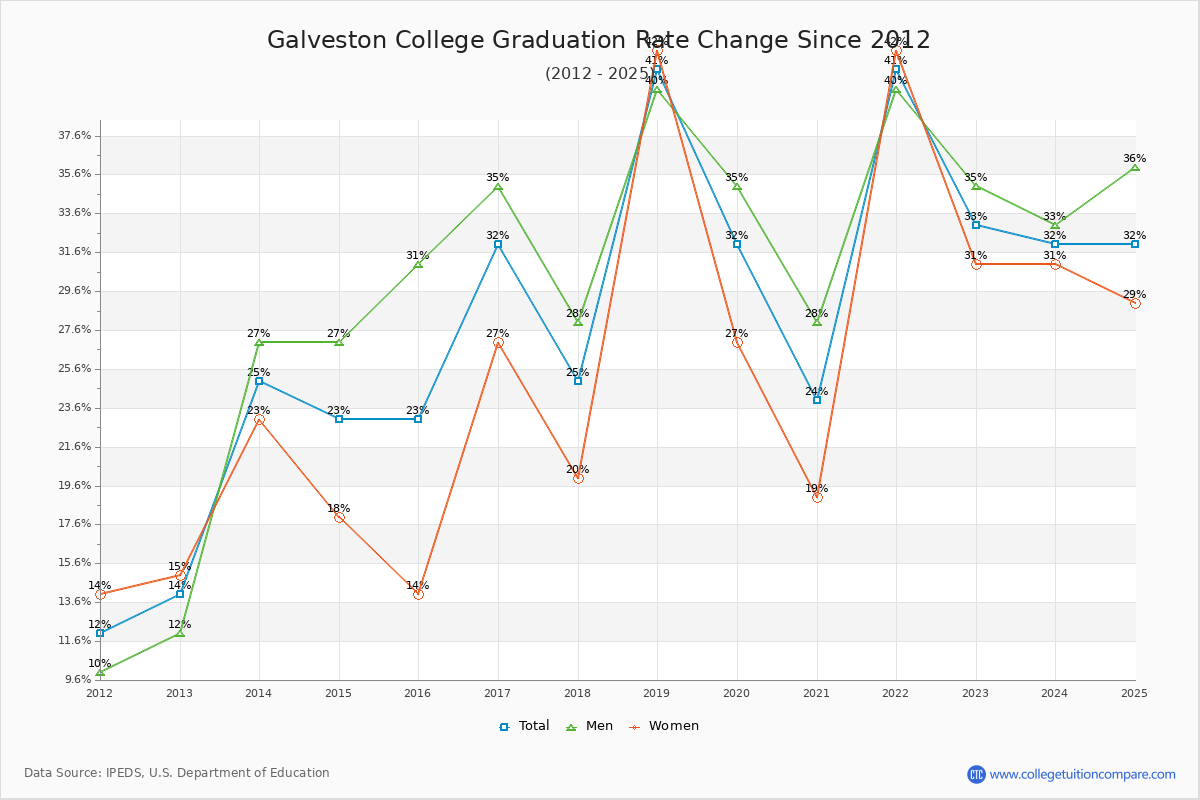 Galveston College Graduation Rate Changes Chart