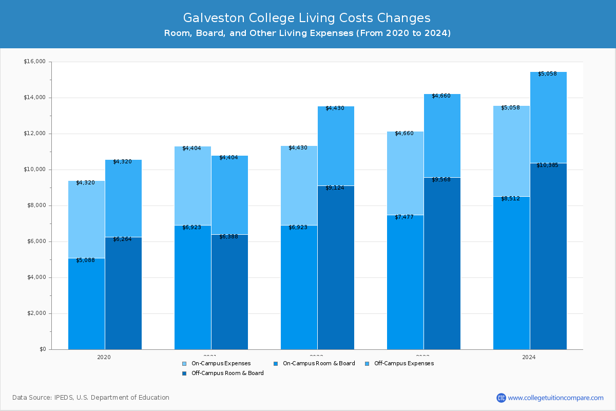 Galveston College - Room and Board Coost Chart