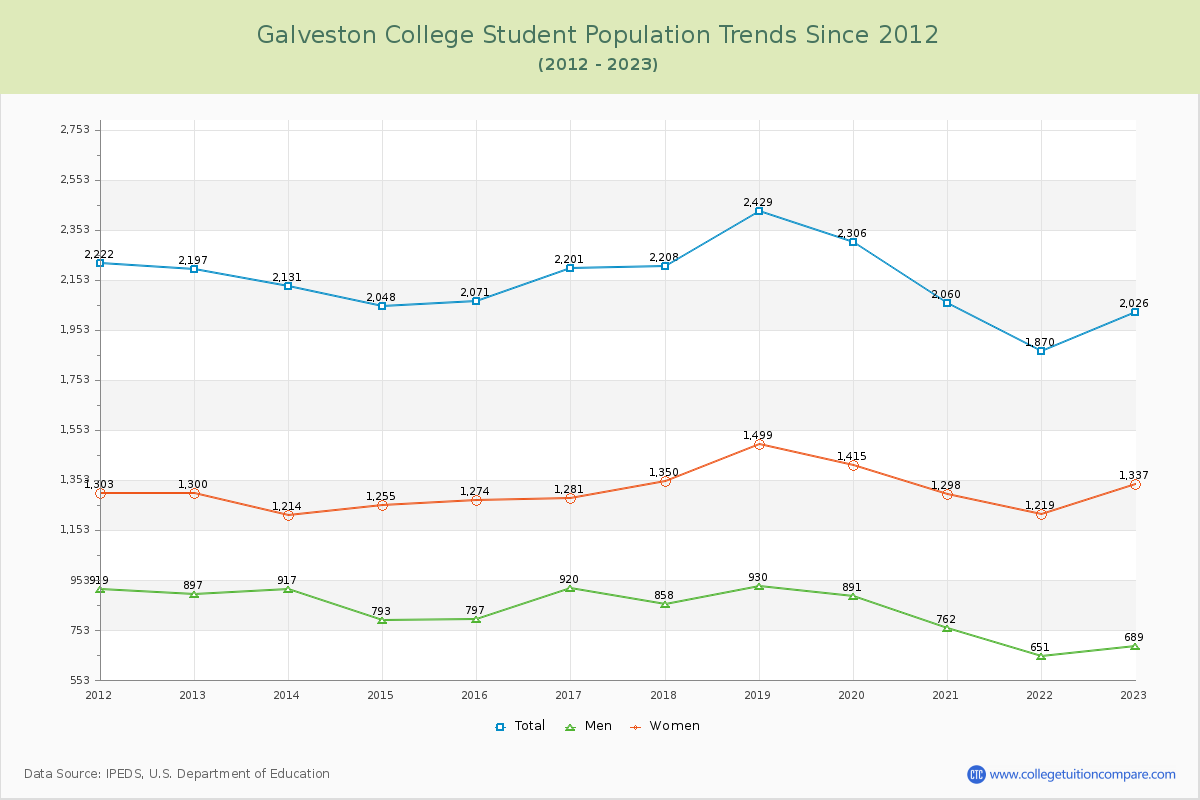 Galveston College Enrollment Trends Chart