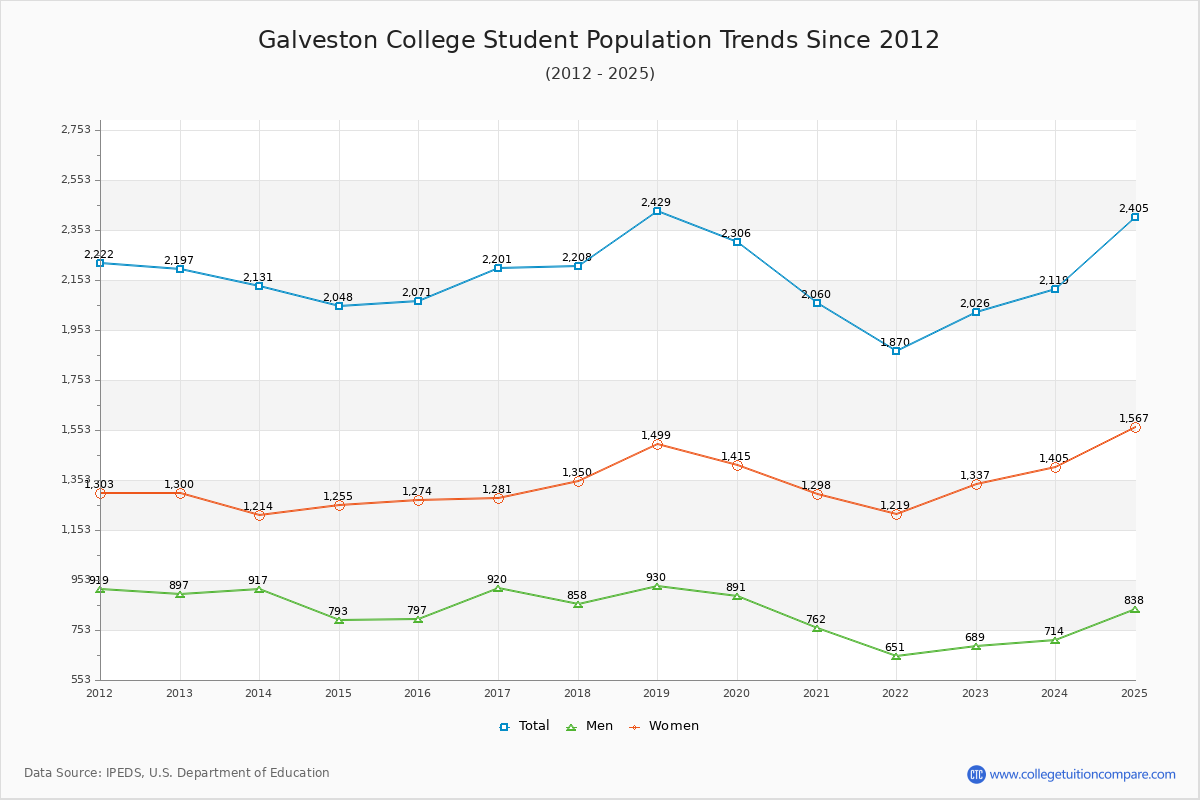 Galveston College Enrollment Trends Chart