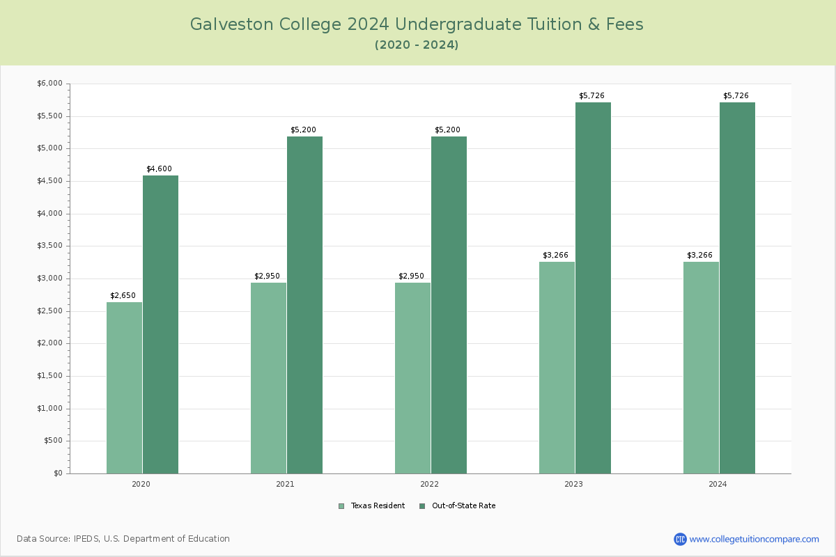 Galveston College - Undergraduate Tuition Chart