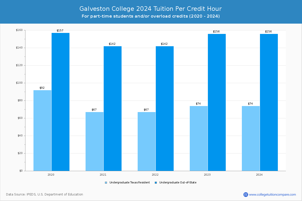 Galveston College - Tuition per Credit Hour