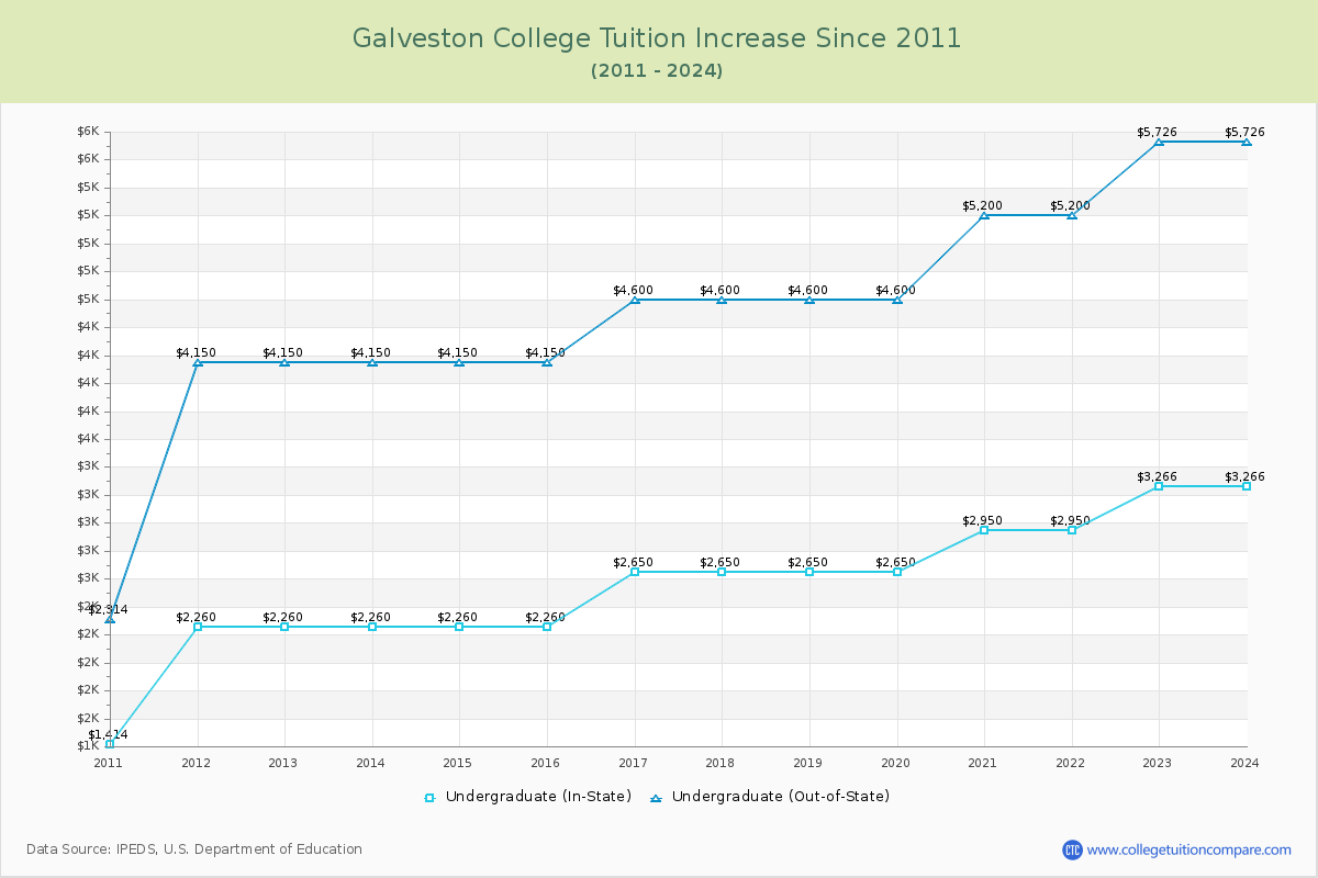 Galveston College Tuition & Fees Changes Chart