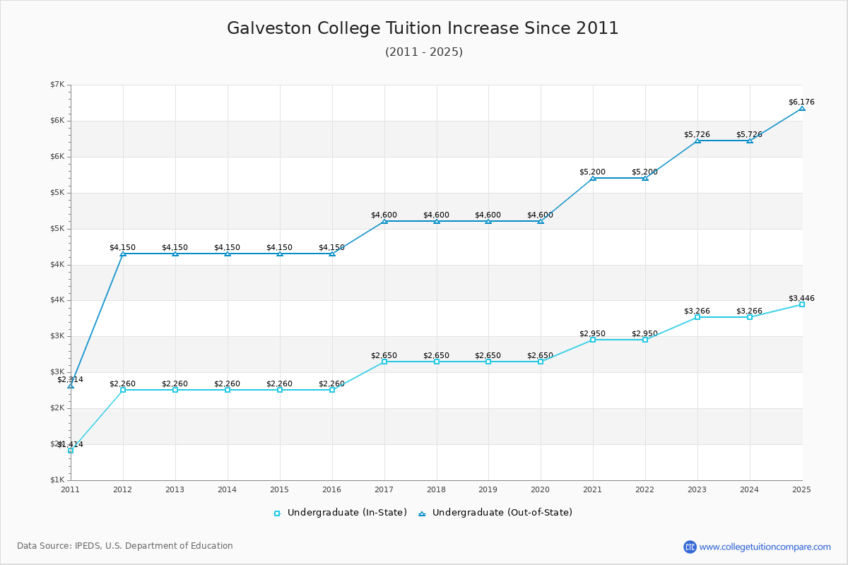 Galveston College Tuition & Fees Changes Chart