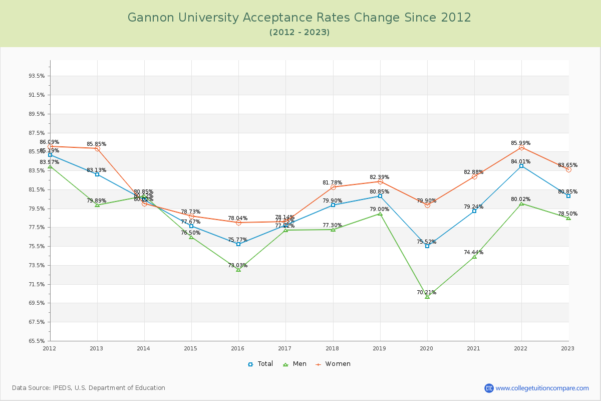 Gannon University Acceptance Rate Changes Chart