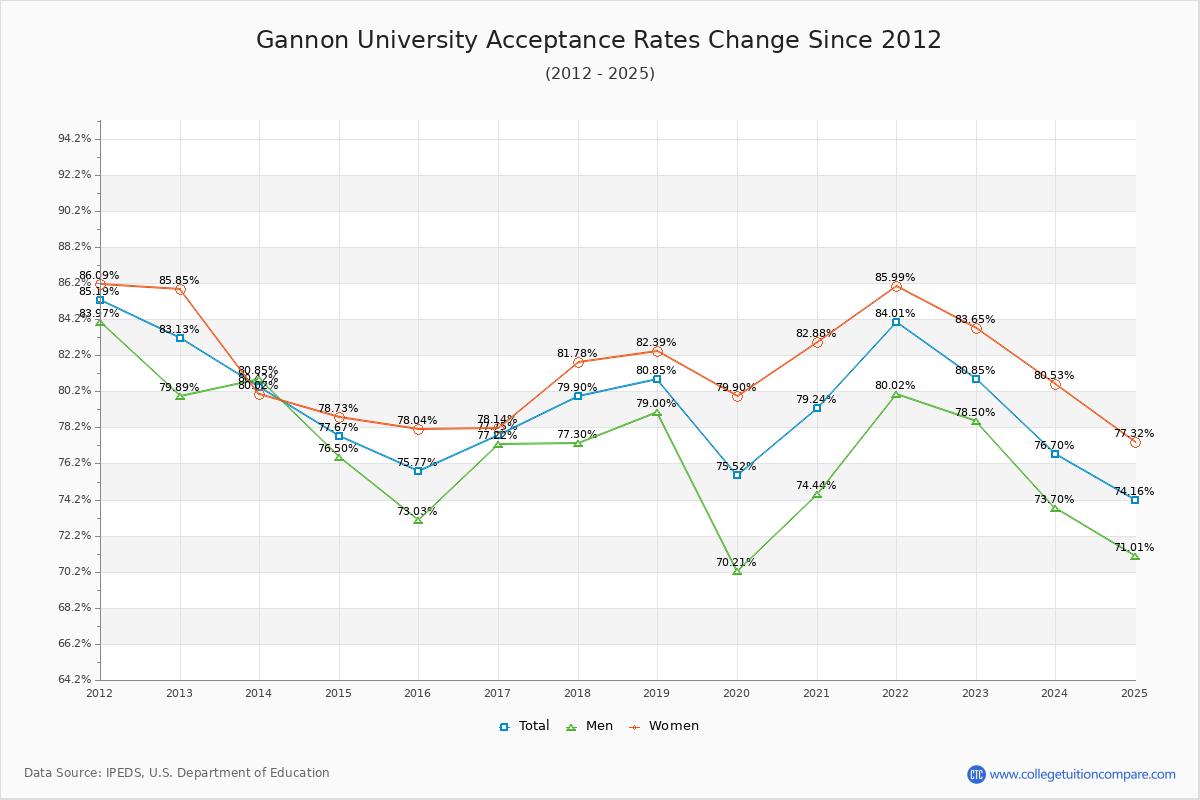 Gannon University Acceptance Rate Trends Over Time - Historical Admission Rate Data Visualization Chart