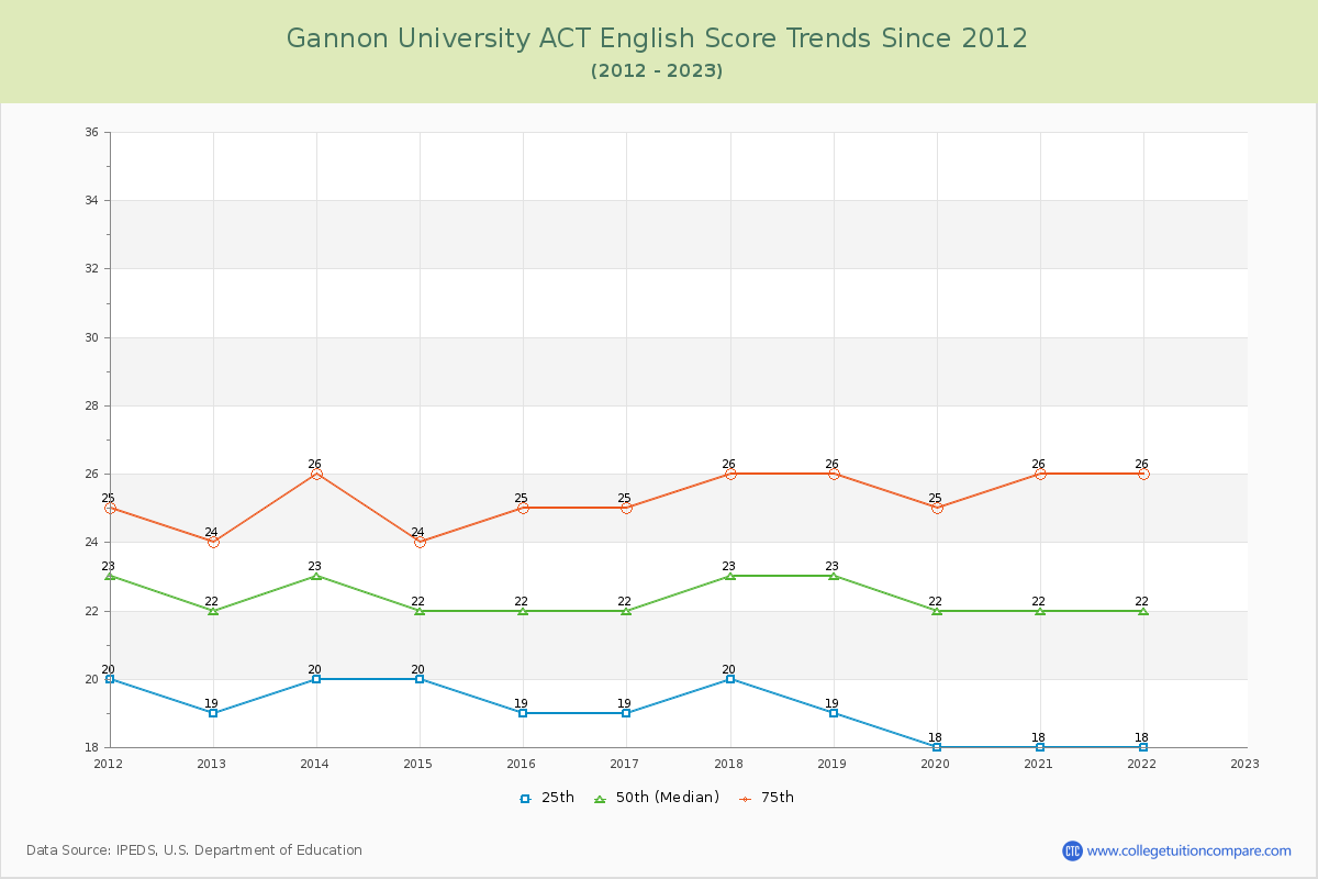Gannon University ACT English Trends Chart