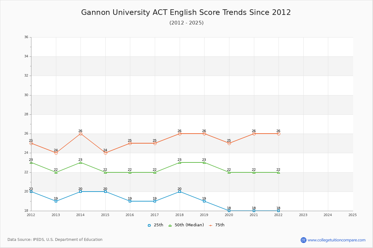 Gannon University ACT English Trends Chart