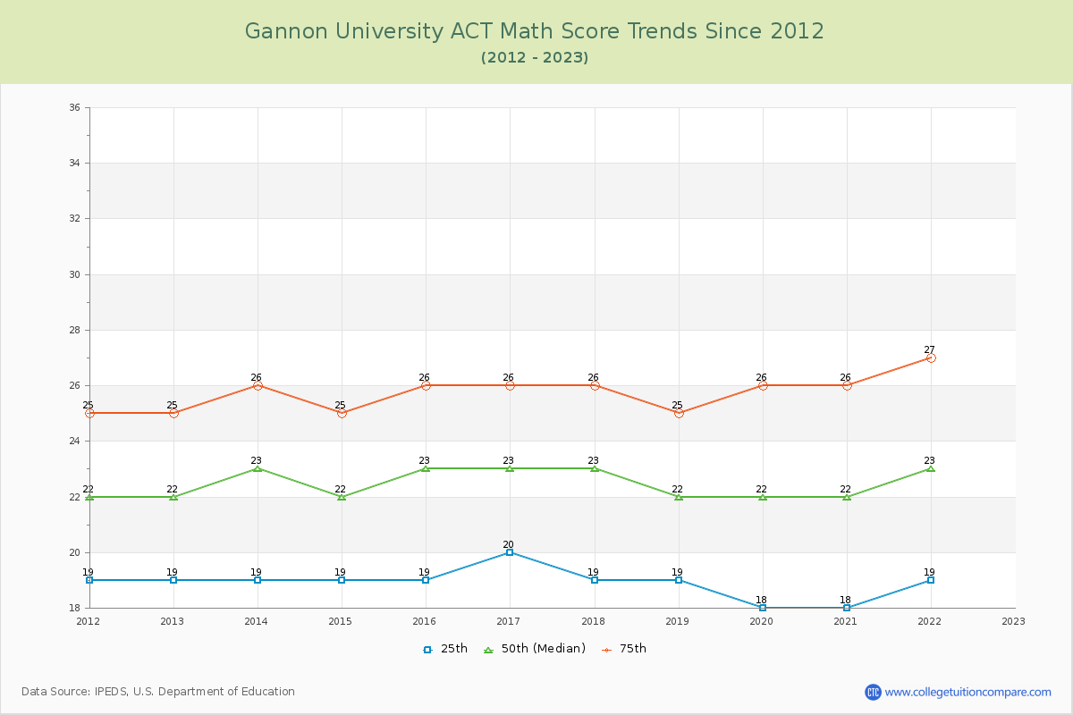 Gannon University ACT Math Score Trends Chart