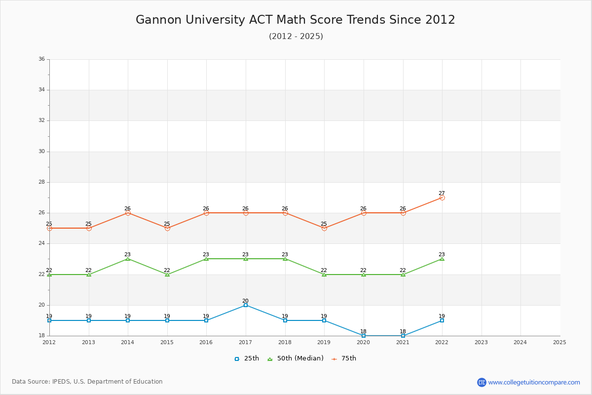 Gannon University ACT Math Score Trends Chart