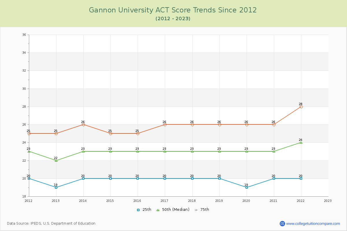 Gannon University ACT Score Trends Chart