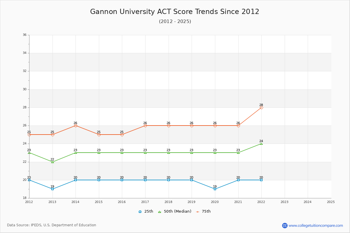 Gannon University ACT Score Trends Chart
