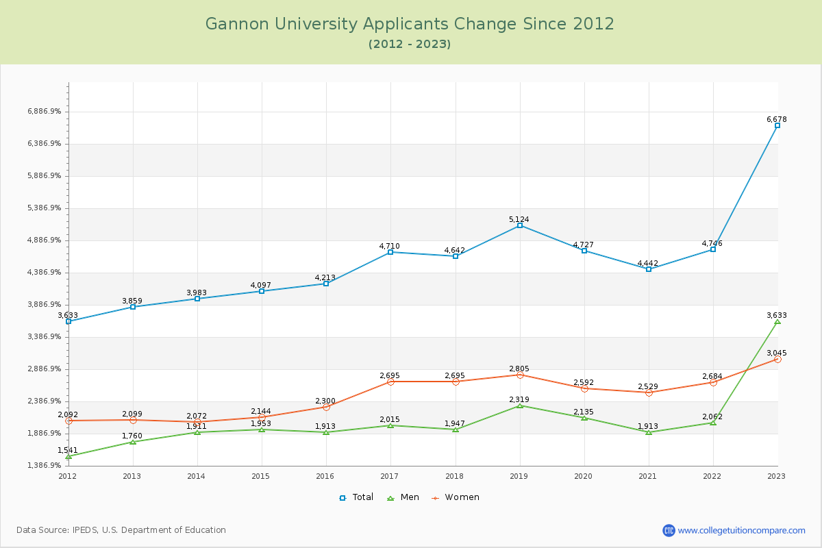 Gannon University Number of Applicants Changes Chart