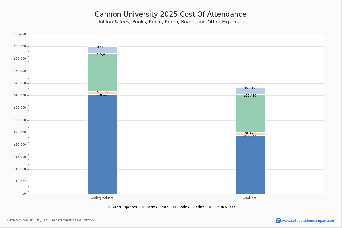 Gannon University Tuition & Fees, Net Price