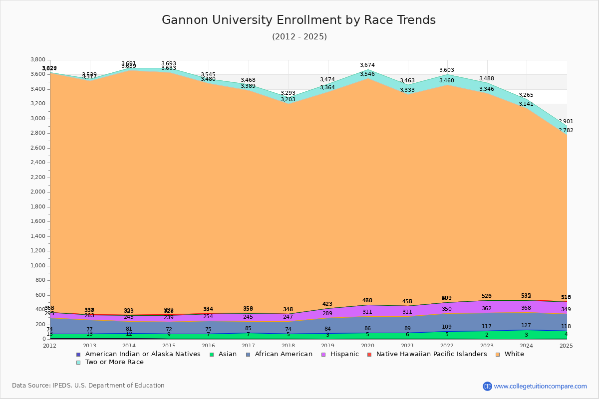 Gannon University Enrollment by Race Trends Chart