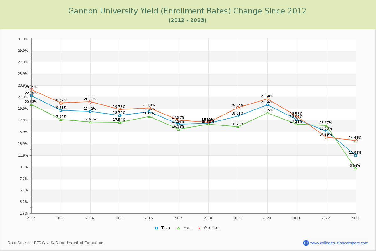 Gannon University Yield (Enrollment Rate) Changes Chart