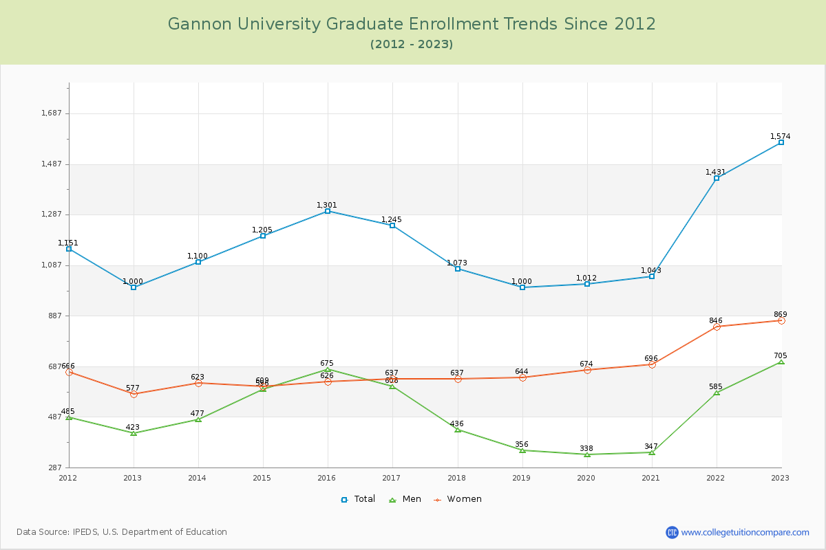 Gannon University Graduate Enrollment Trends Chart