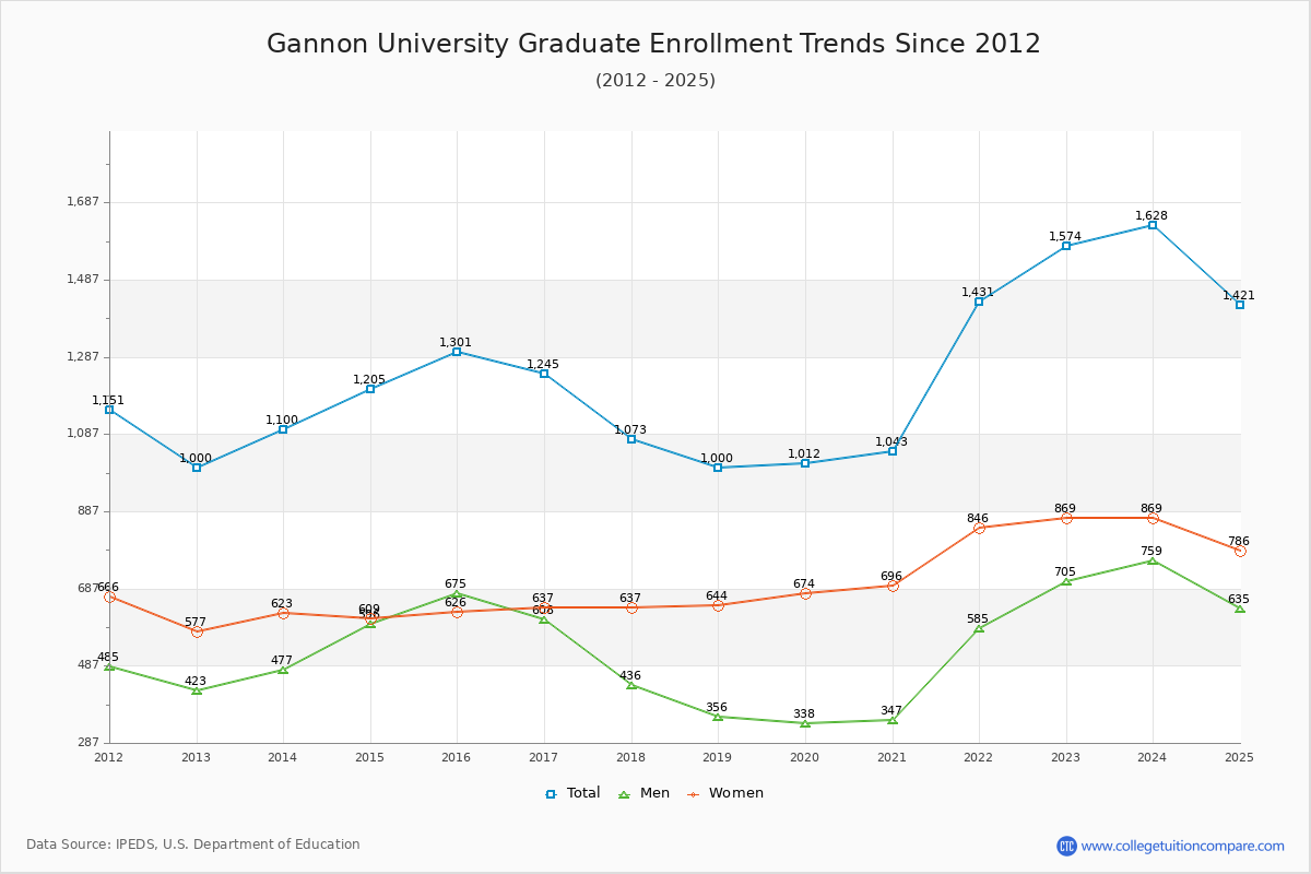 Gannon University Graduate Enrollment Trends Chart