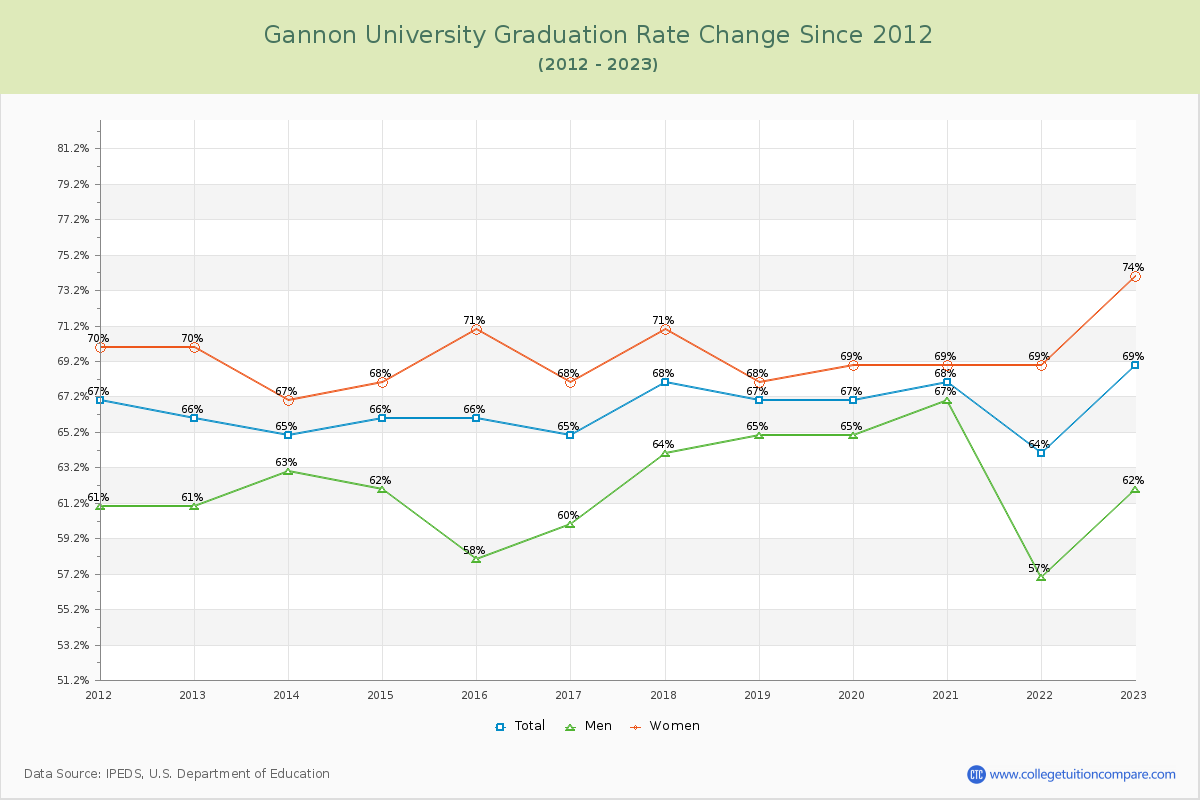 Gannon University Graduation Rate Changes Chart