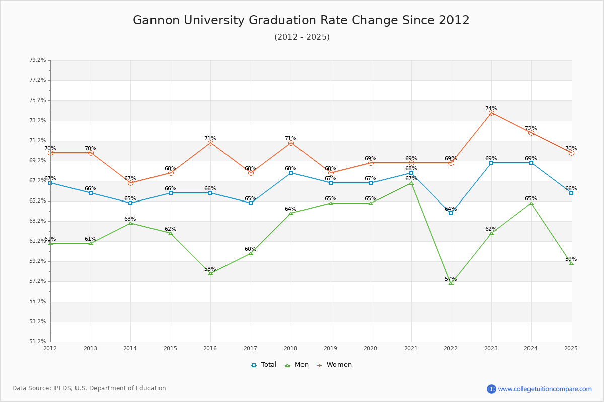 Gannon University Graduation Rate Changes Chart