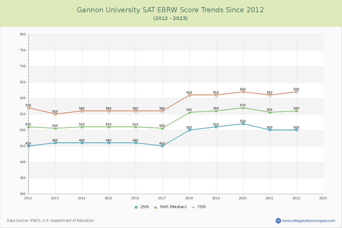 Gannon University SAT EBRW (Evidence-Based Reading and Writing) Trends Chart