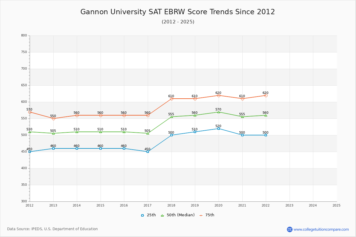 Gannon University SAT EBRW (Evidence-Based Reading and Writing) Trends Chart