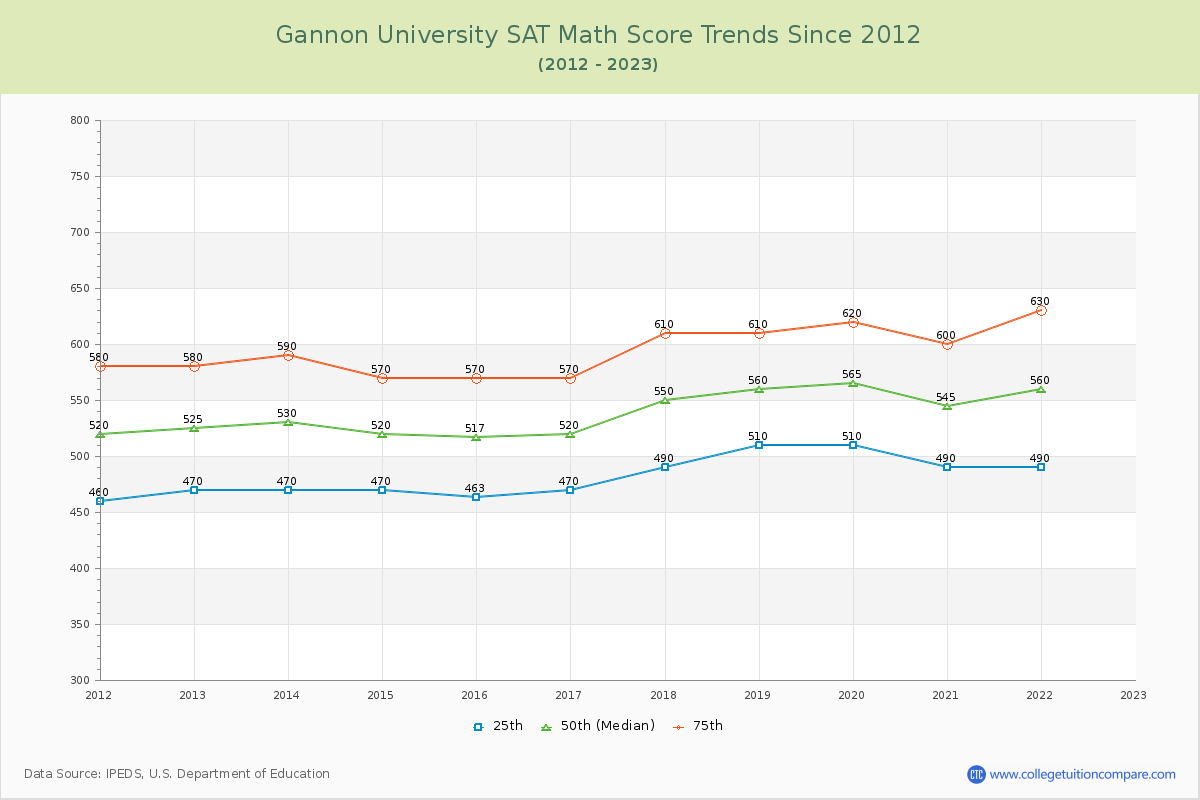 Gannon University SAT Math Score Trends Chart