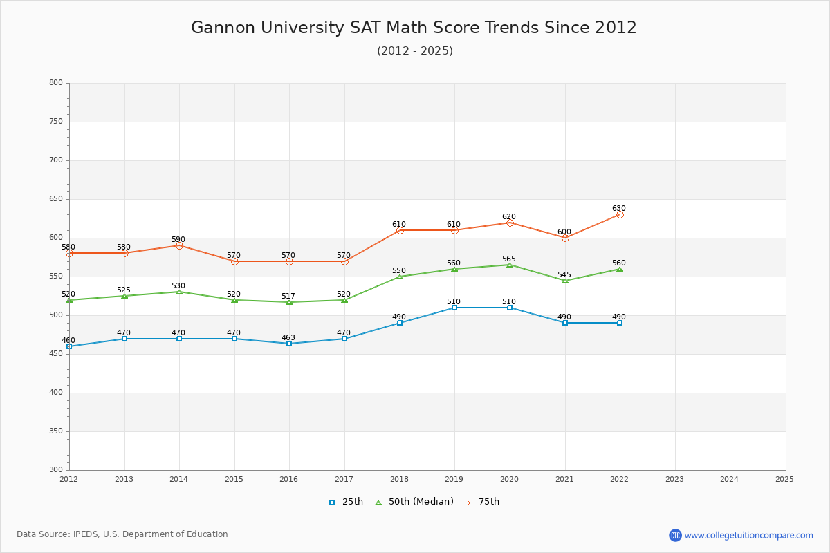 Gannon University SAT Math Score Trends Chart