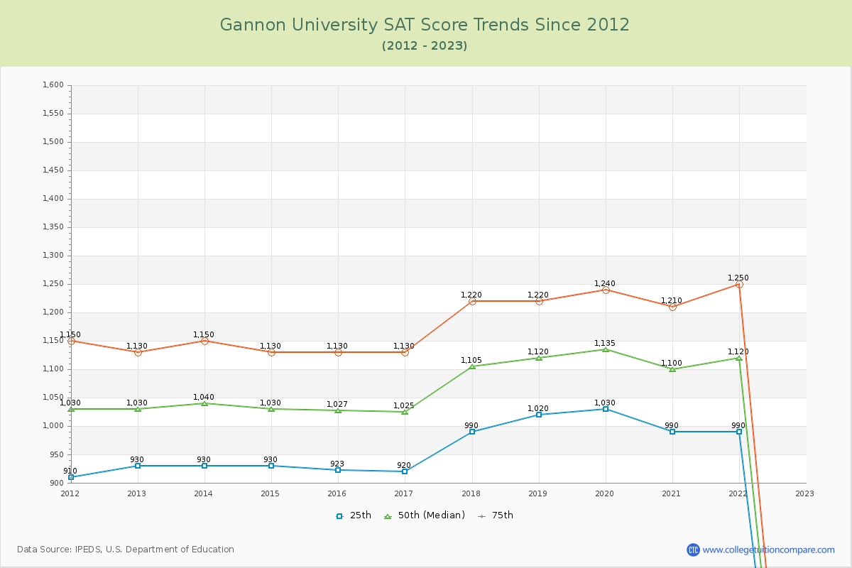 Gannon University SAT Score Trends Chart