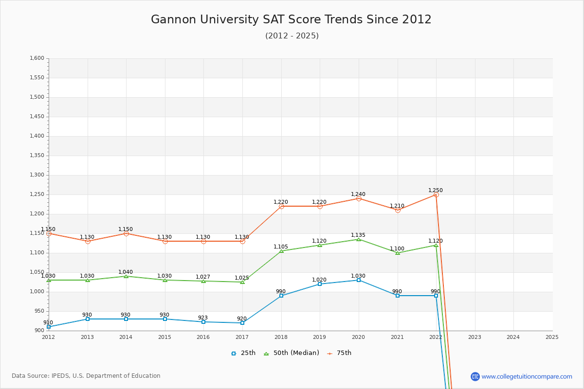Gannon University SAT Score Trends Chart