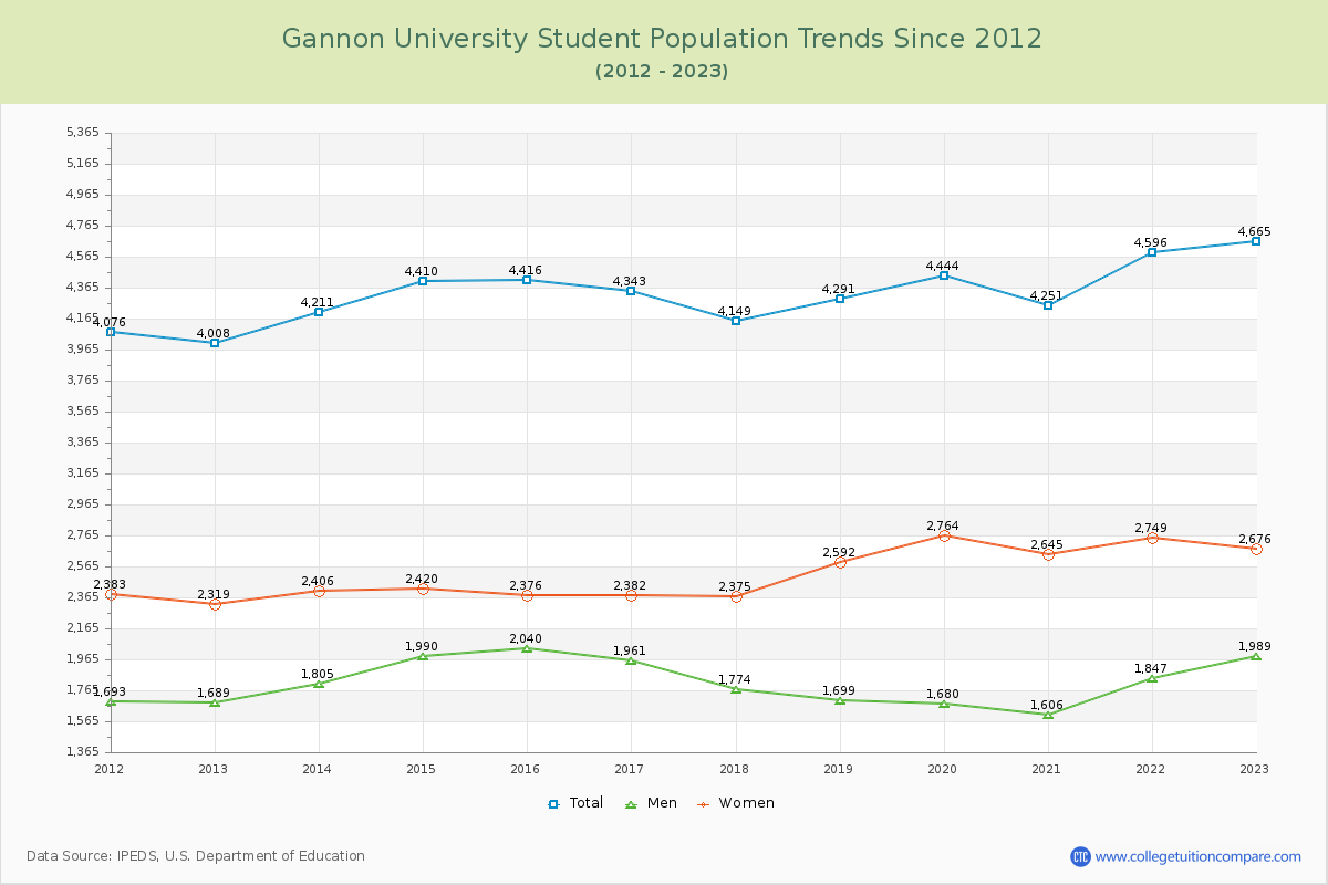 Gannon University Enrollment Trends Chart