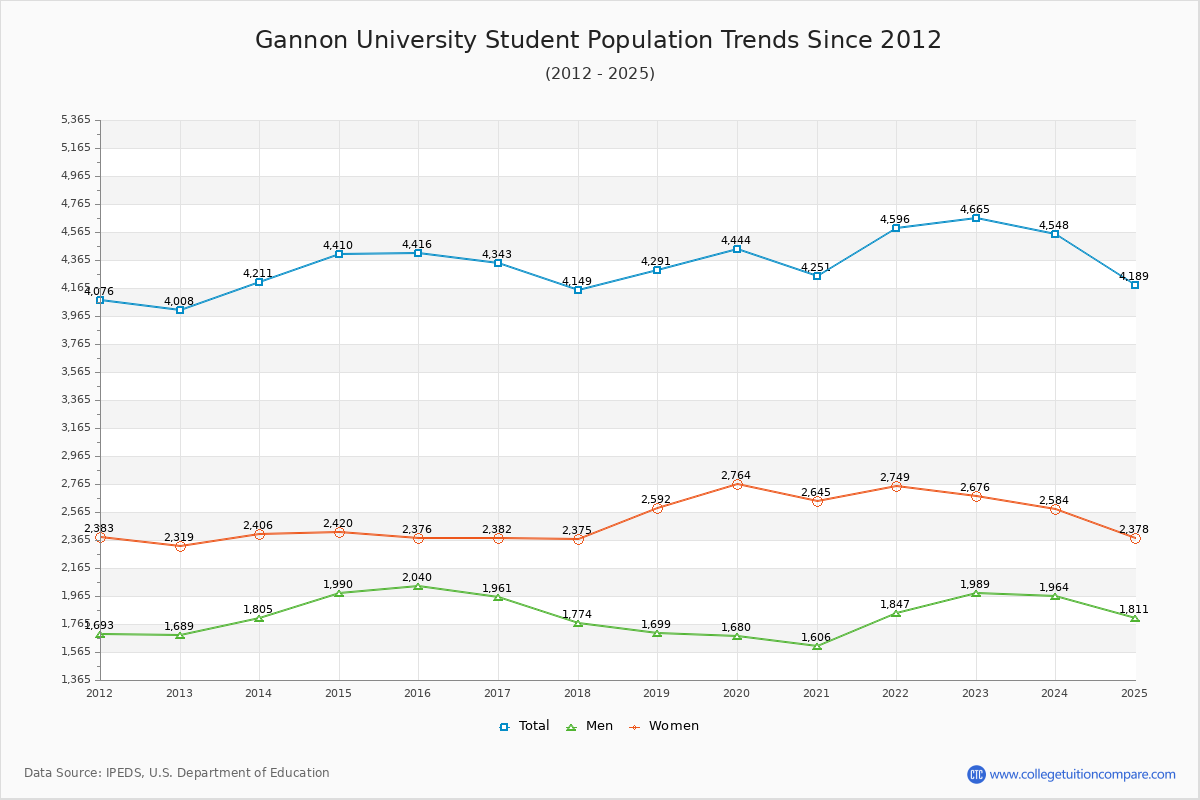 Gannon University Enrollment Trends Chart