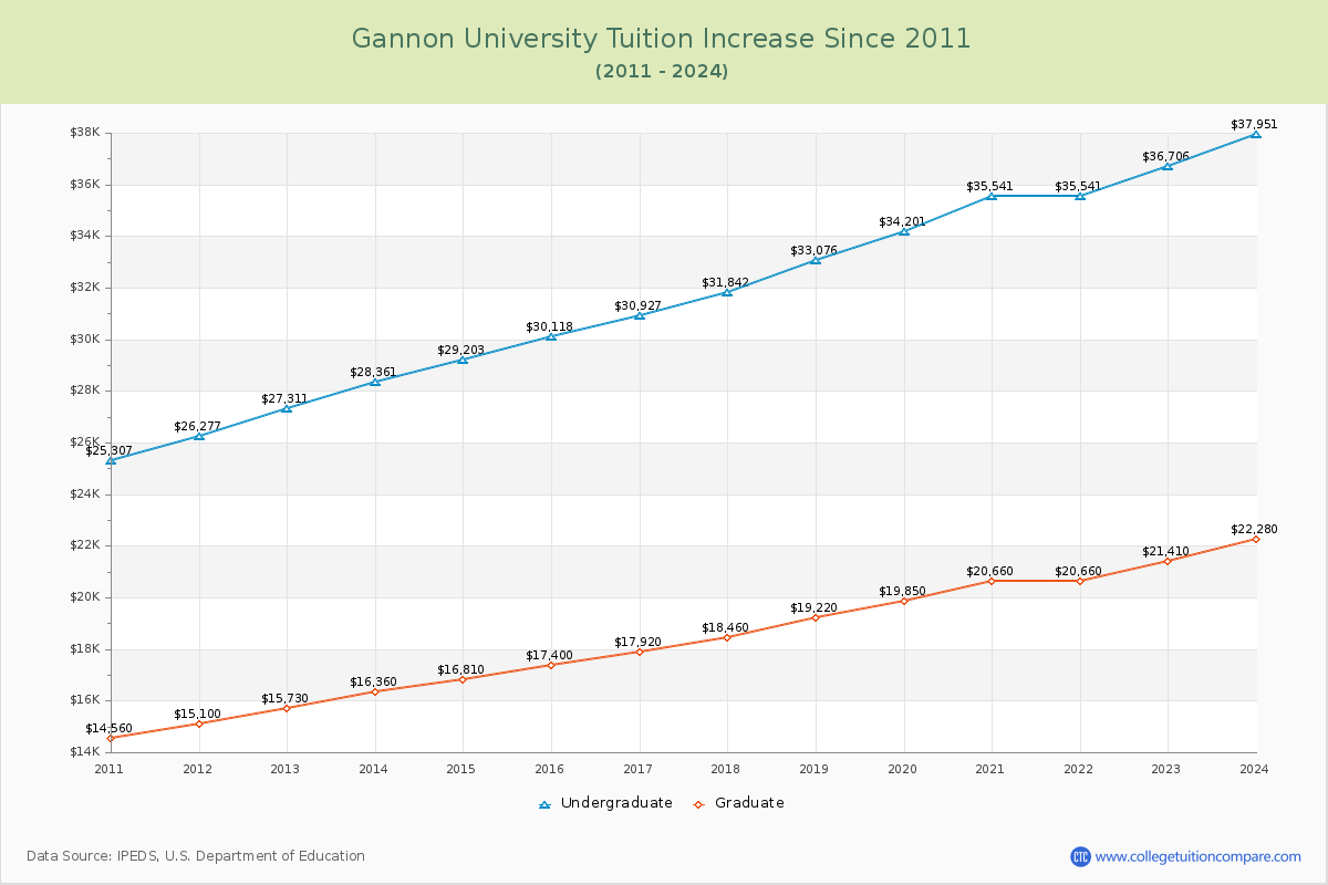 Gannon University Tuition & Fees Changes Chart