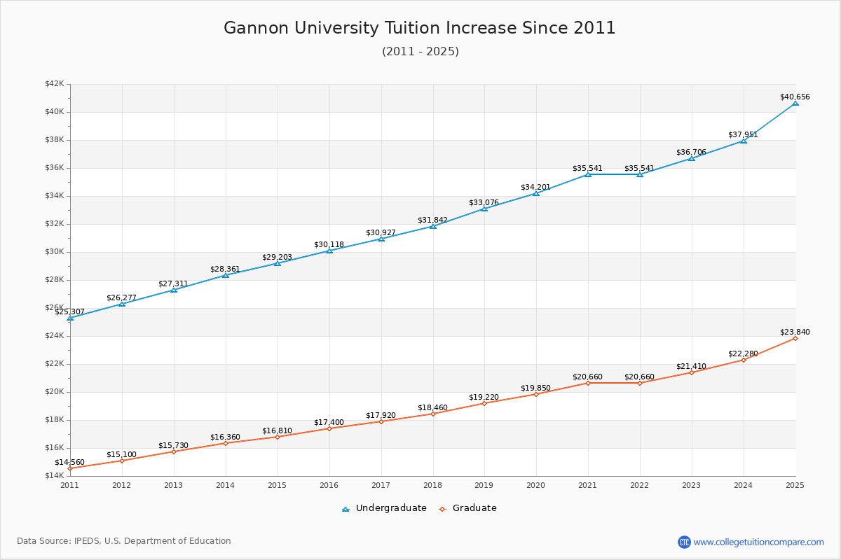 Gannon University Tuition & Fees Changes Chart