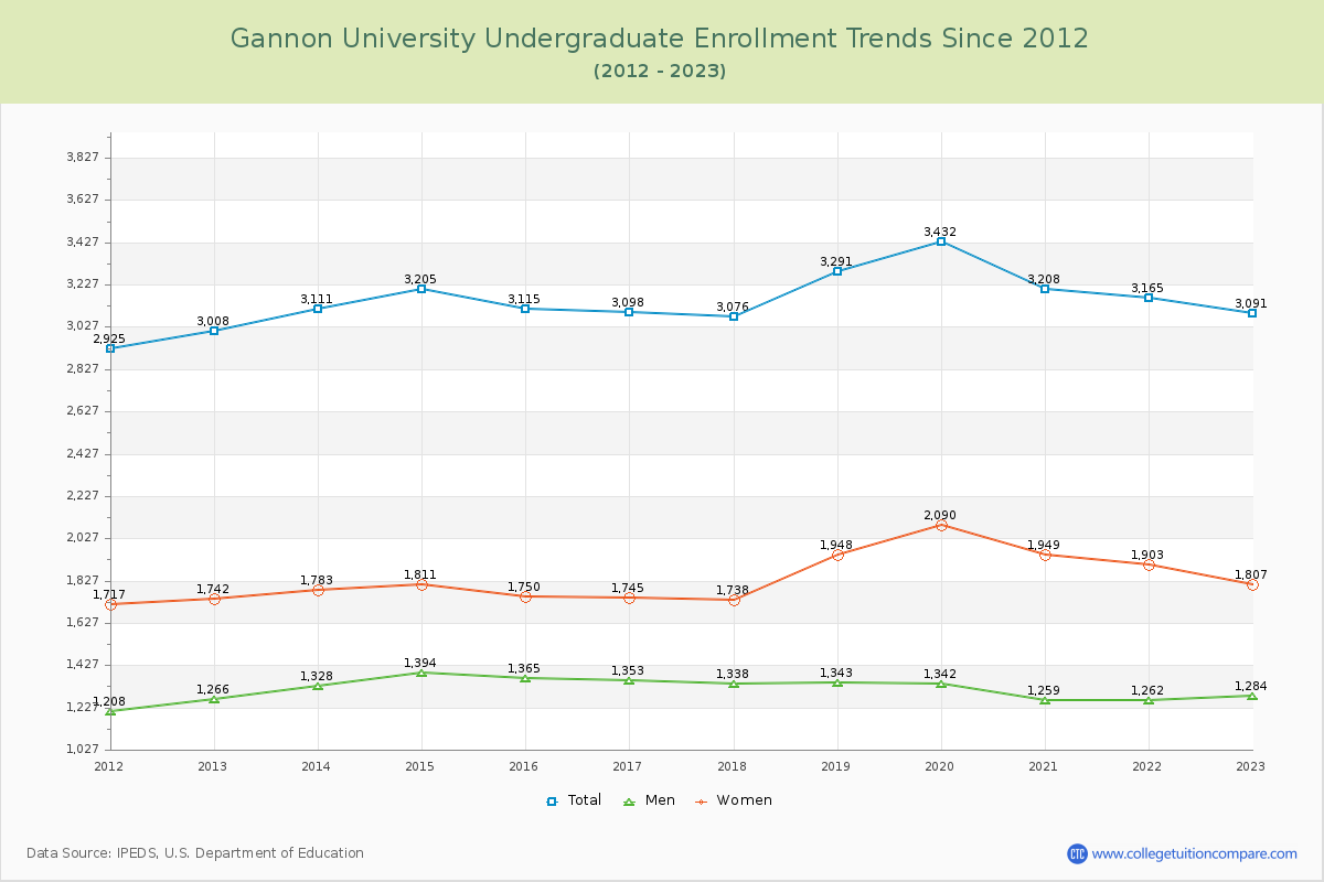 Gannon University Undergraduate Enrollment Trends Chart