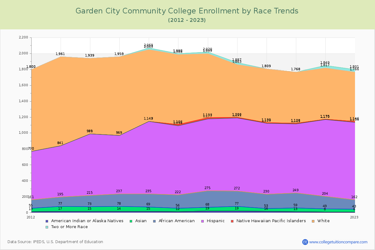 Garden City Community College Enrollment by Race Trends Chart