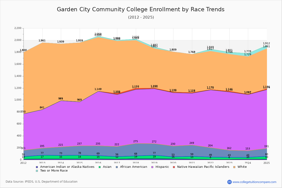 Garden City Community College Enrollment by Race Trends Chart