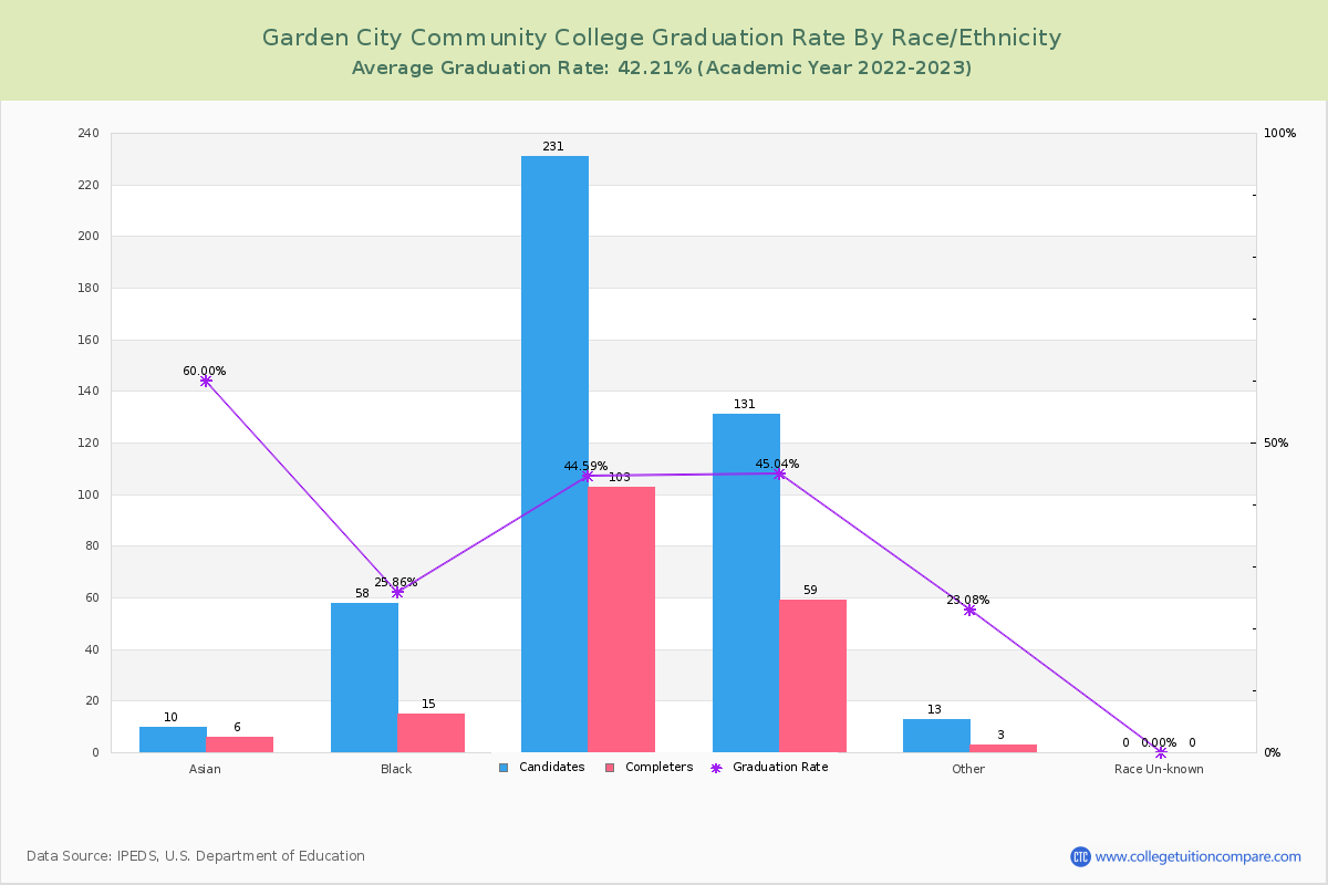 Garden City Community College graduate rate by race