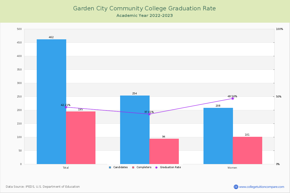 Garden City Community College graduate rate