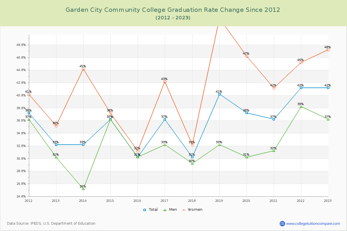 Garden City Community College Graduation Rate Changes Chart