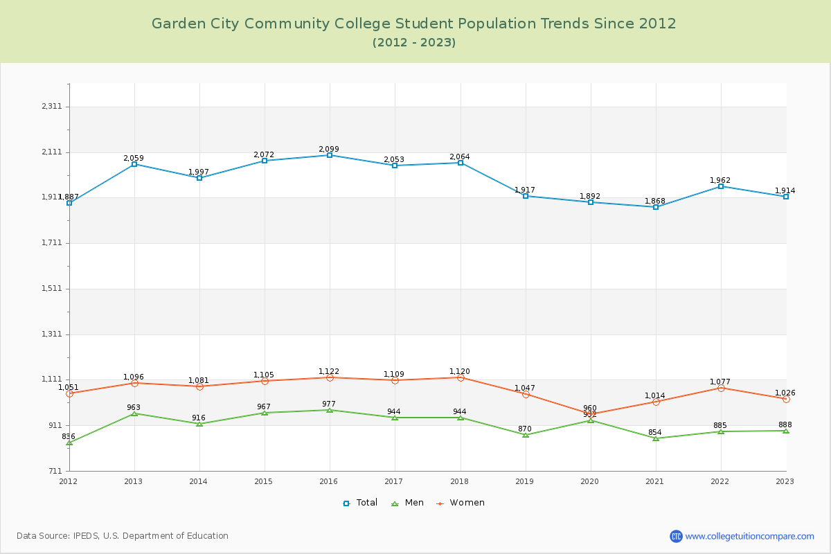 Garden City Community College Enrollment Trends Chart