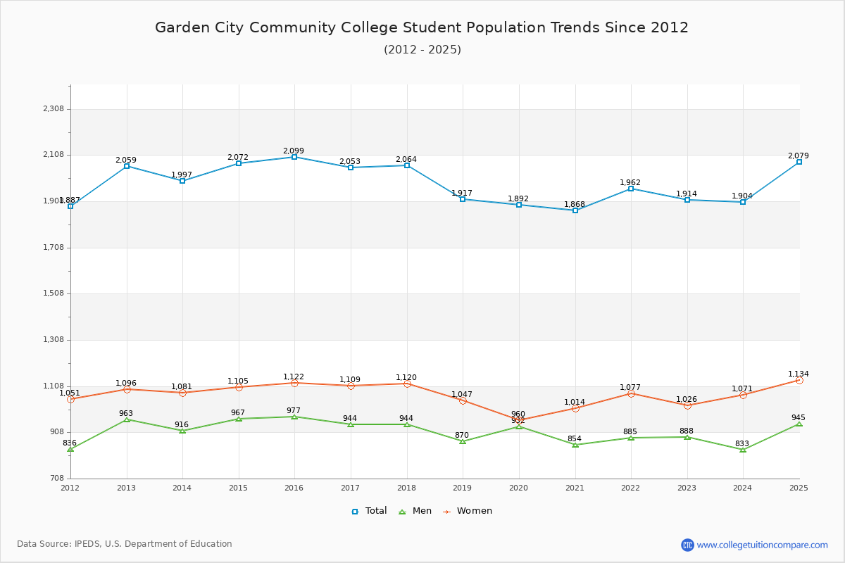 Garden City Community College Enrollment Trends Chart