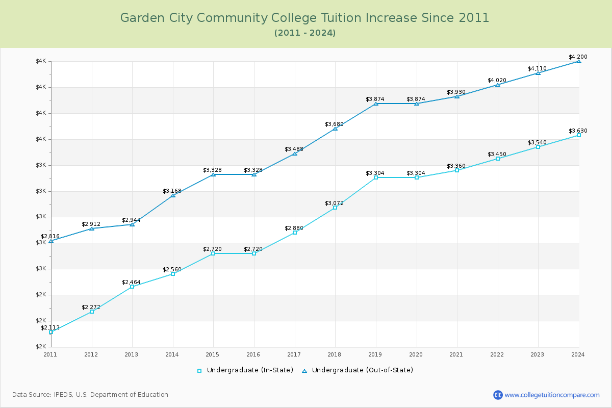 Garden City Community College Tuition & Fees Changes Chart