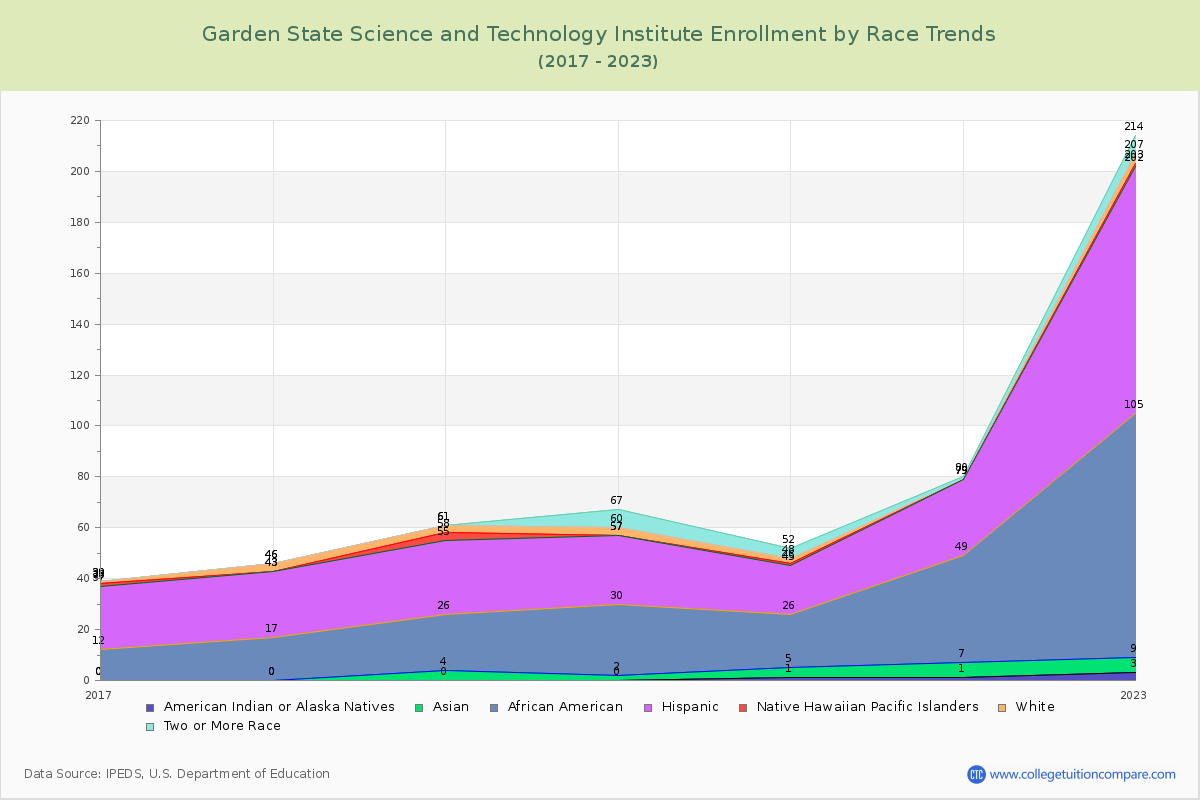 Garden State Science and Technology Institute Enrollment by Race Trends Chart