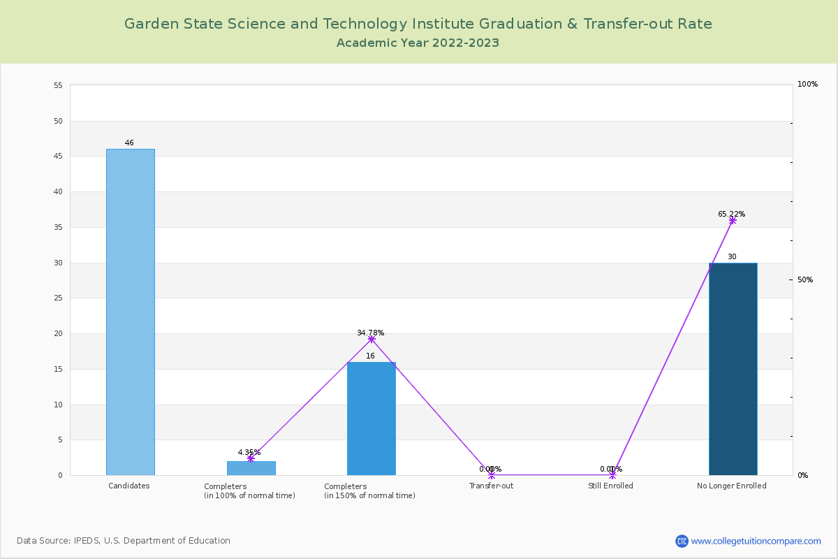 Garden State Science and Technology Institute graduate rate