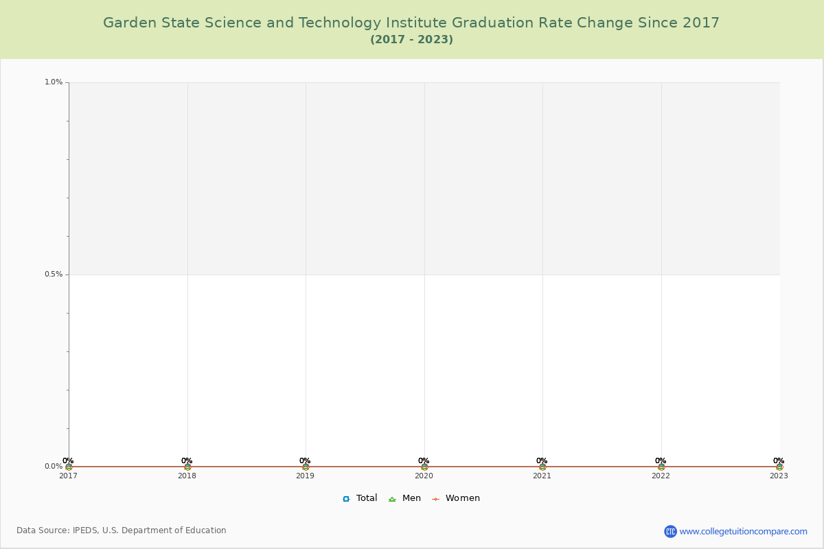 Garden State Science and Technology Institute Graduation Rate Changes Chart