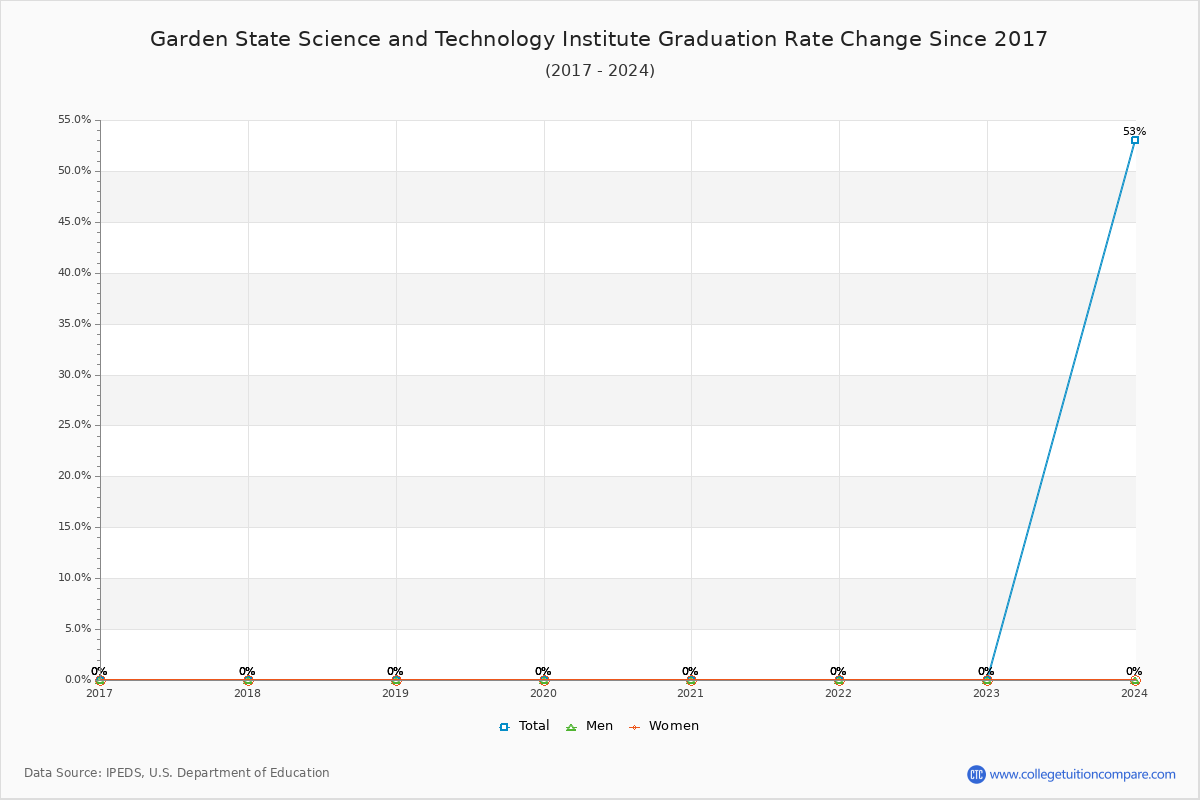Garden State Science and Technology Institute Graduation Rate Changes Chart