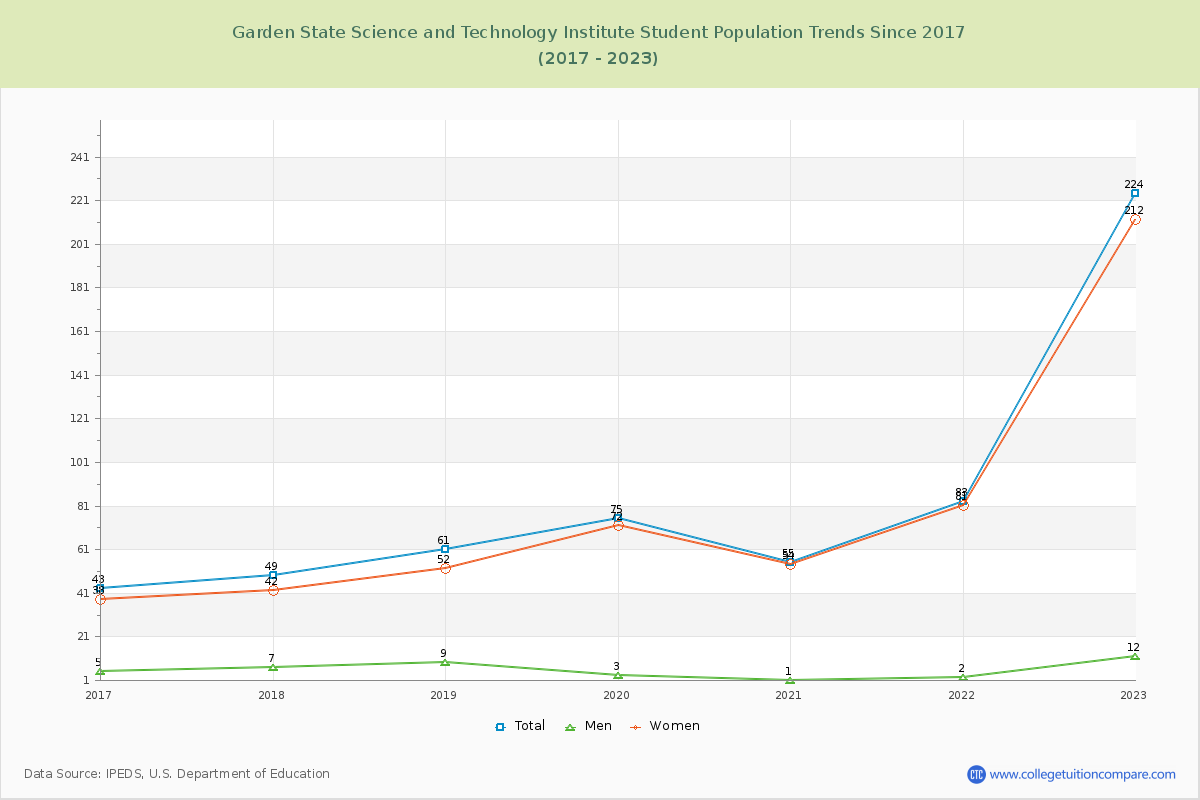 Garden State Science and Technology Institute Enrollment Trends Chart