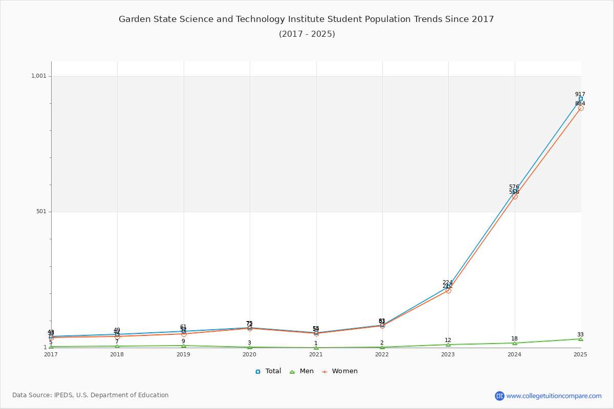 Garden State Science and Technology Institute Enrollment Trends Chart